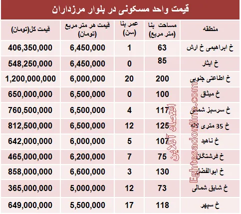 خرید مسکن در مرزداران چقدر تمام می‌شود؟ +جدول