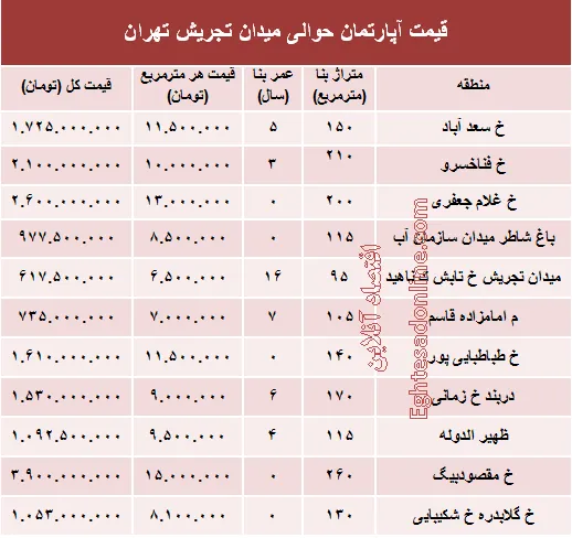 خانه‌‌های حوالی میدان تجریش چند معامله می‌شود؟