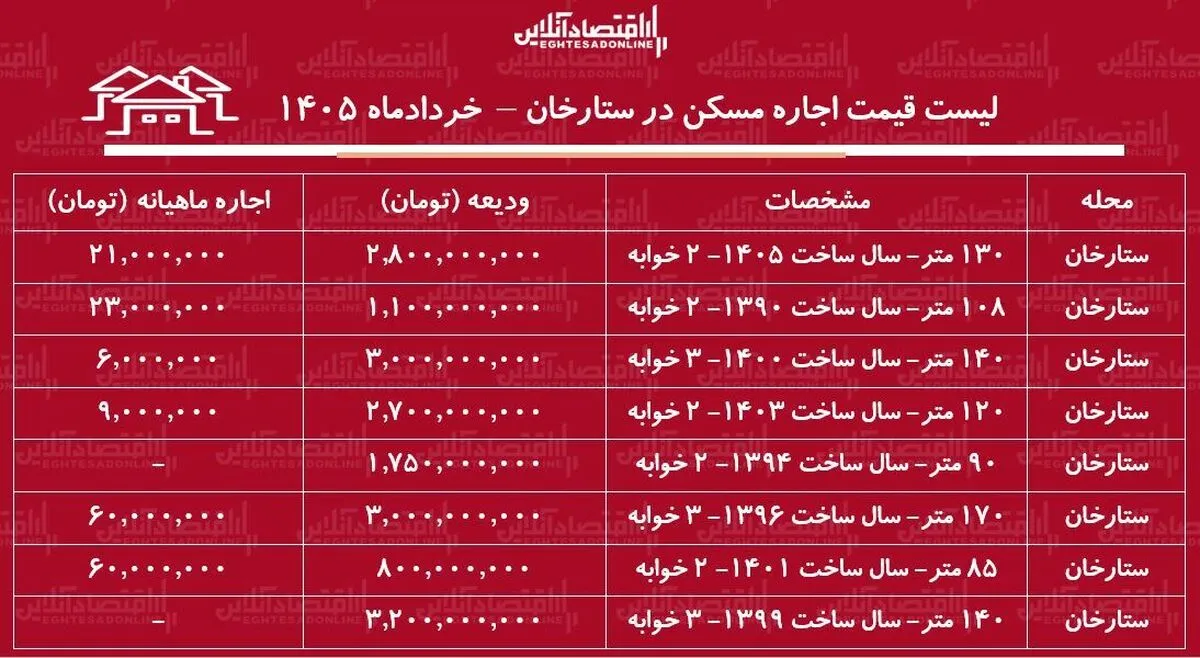 لیست قیمت اجاره مسکن در ستارخان | اجاره‌نشینی در این منطقه چقدر هزینه دارد؟ + جدول خردادماه ۱۴۰۵