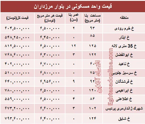 خرید مسکن در مرزداران چقدر تمام می‌شود؟ +جدول