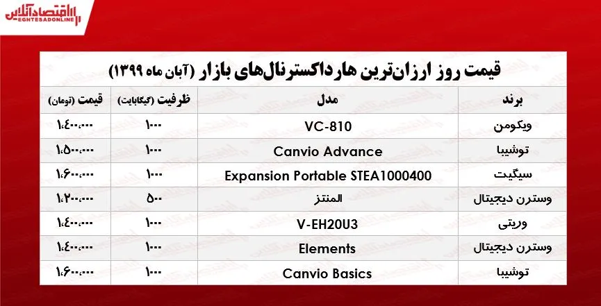 ارزان‌ترین هارد اکسترنال‌های بازار چند؟ +جدول