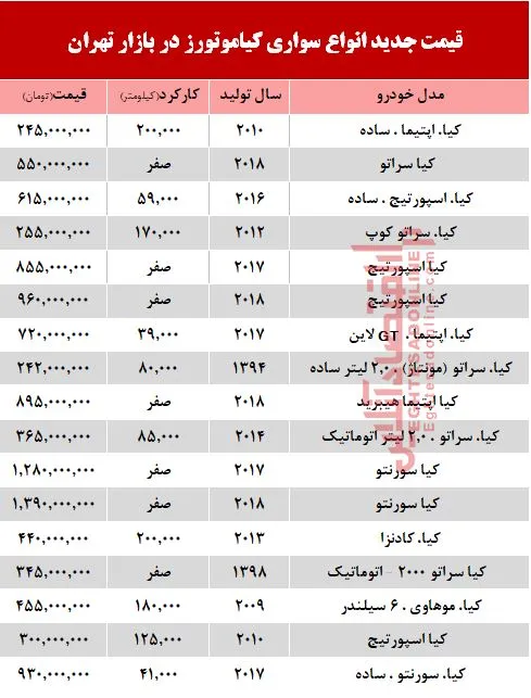 قیمت خودرو کیا در بازار تهران+ جدول