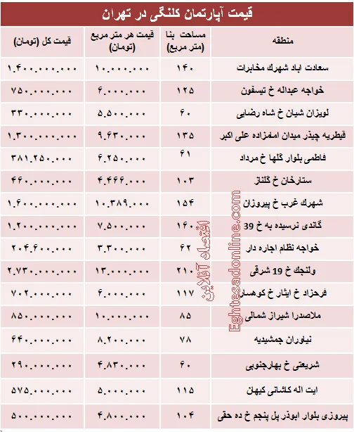 مظنه واحدهای کلنگی در تهران؟ +جدول