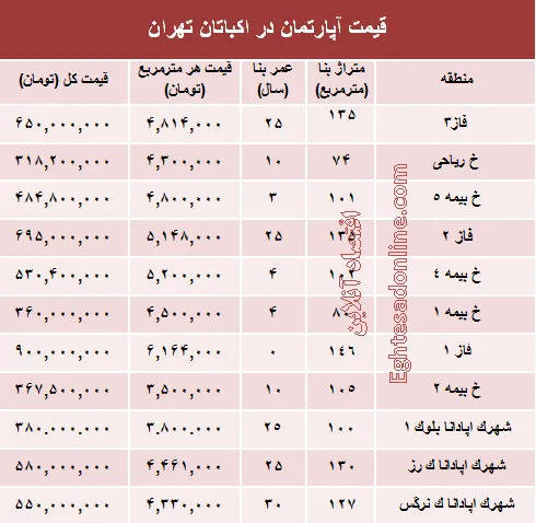 قیمت آپارتمان در منطقه اکباتان تهران؟ +جدول