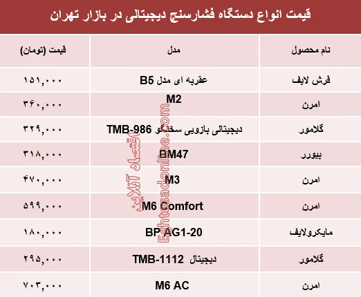 نرخ انواع فشارسنج در بازار تهران؟ +جدول