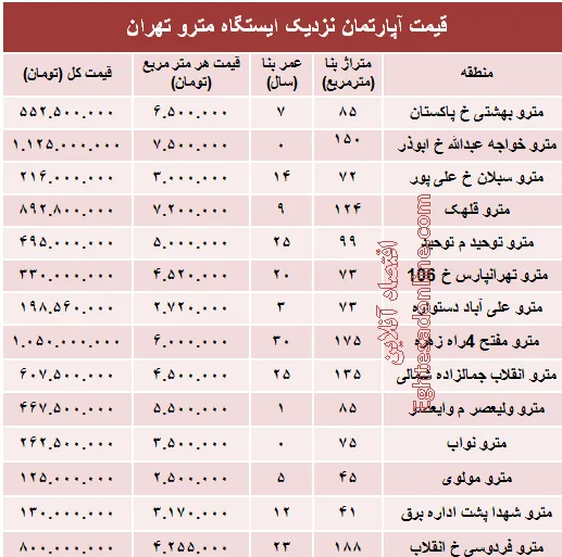 مظنه آپارتمان نزدیک ایستگاه مترو؟ +جدول