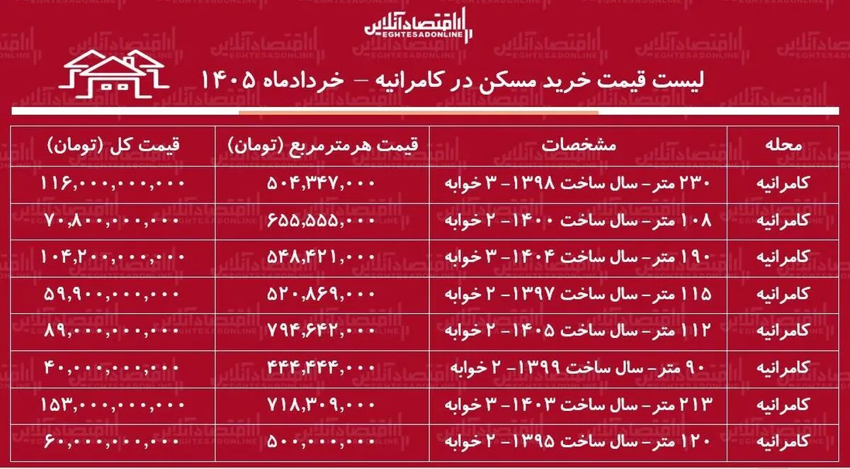 لیست قیمت خرید مسکن در کامرانیه/ خرید آپارتمان ۳ خوابه در این منطقه چقدر سرمایه نیاز دارد؟ + جدول خردادماه ۱۴۰۵