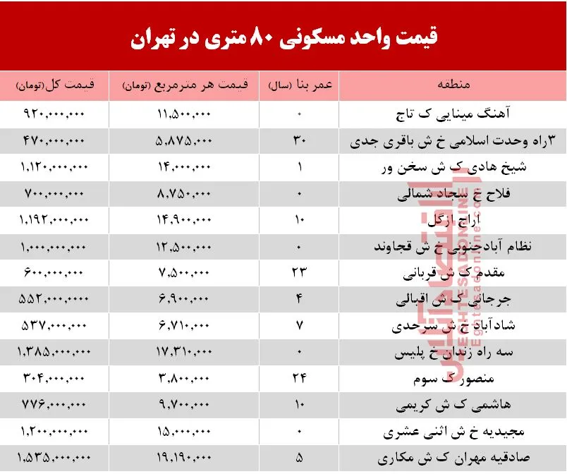 مظنه واحدهای 8۰ متری در تهران؟ +جدول