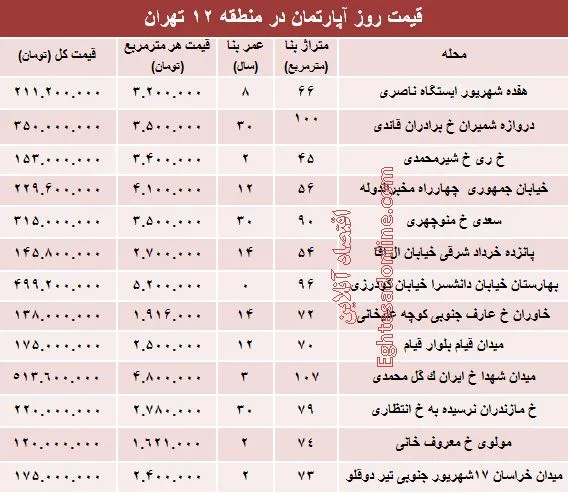 نرخ قطعی آپارتمان در منطقه ۱۲ تهران؟ +جدول