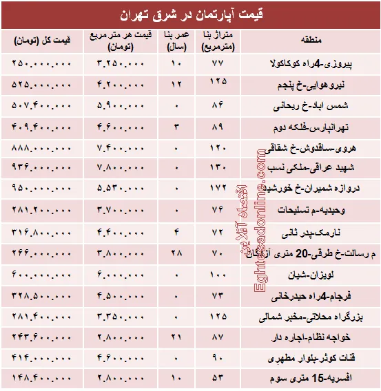 نرخ جدید آپارتمان در شرق تهران؟ +جدول