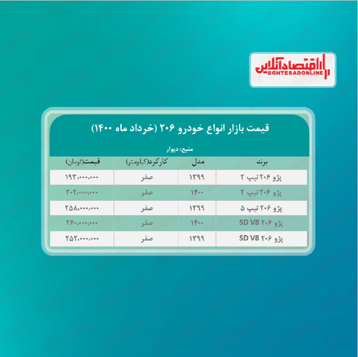 پژو ۲۰۶ امروز چند معامله شد؟ + جدول