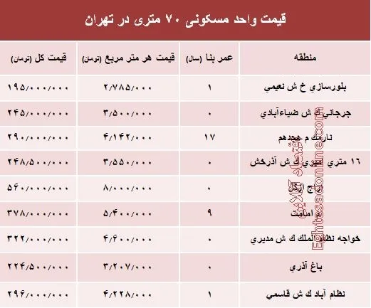 مظنه واحدهای ۷۰ متری در تهران؟ +جدول