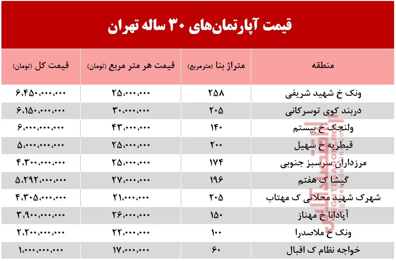 قیمت آپارتمان‌های 30 ساله تهران +جدول