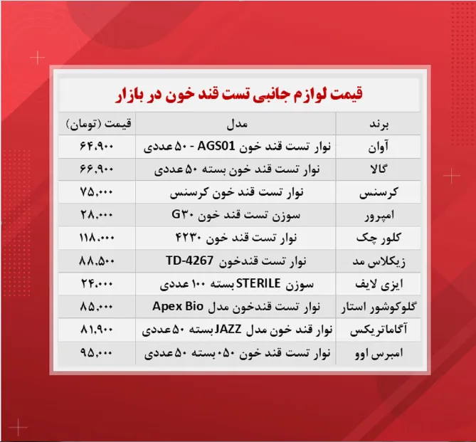 قیمت نوار تست قند خون (۱۴۰۰/۸/۲۵)