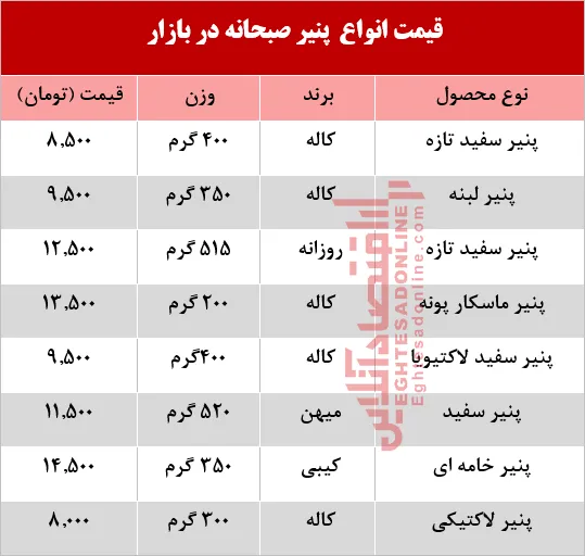 قیمت انواع پنیر صبحانه در بازار +جدول