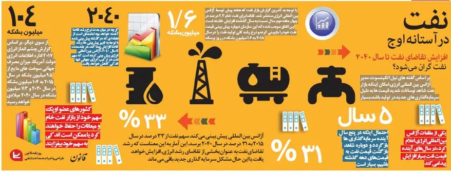 افزایش تقاضای نفت تا سال۲۰۴۰ +اینفوگرافیگ