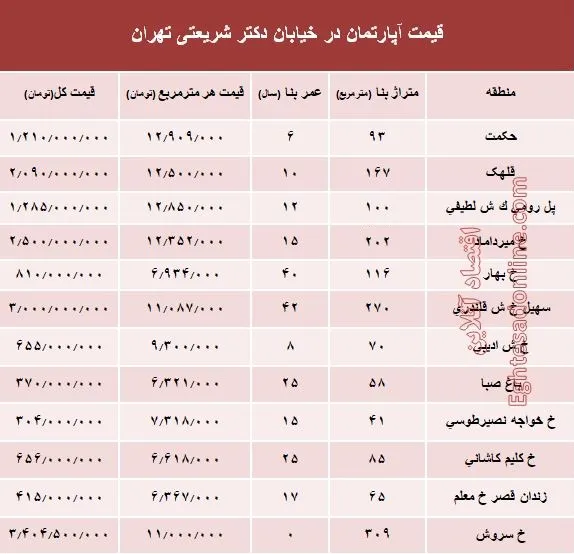 خرید مسکن در خیابان شریعتی چقدر تمام می‌شود؟ +جدول