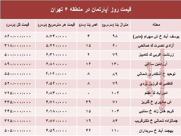 نرخ قطعی آپارتمان در منطقه ۶ تهران؟ +جدول