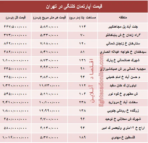 مظنه واحدهای کلنگی در تهران؟ +جدول