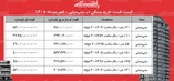 لیست قیمت خرید مسکن در مینی‌سیتی | خرید آپارتمان ۲ خوابه در این منطقه چقدر سرمایه نیاز دارد؟ + جدول شهریورماه ۱۴۰۵