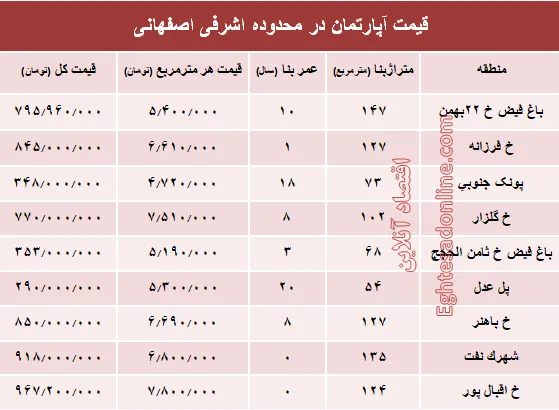 آپارتمان در محدوده اشرفی اصفهانی چند؟ +جدول