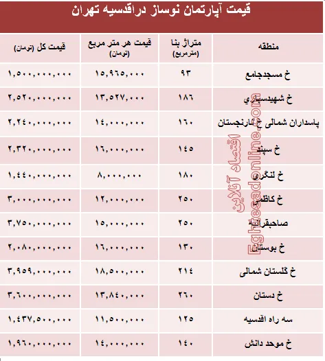 جدیدترین نرخ خانه‌ نوساز در محله اقدسیه؟ +جدول