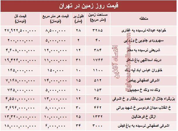 مظنه قیمت زمین در تهران؟ +جدول