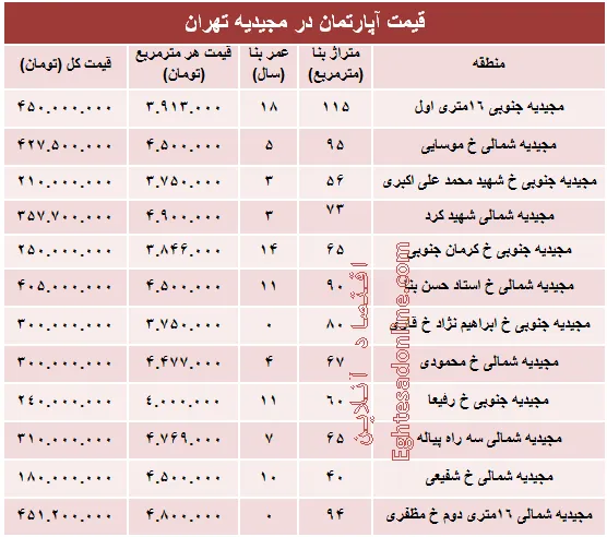 آپارتمان در منطقه مجیدیه متری چند؟ +جدول