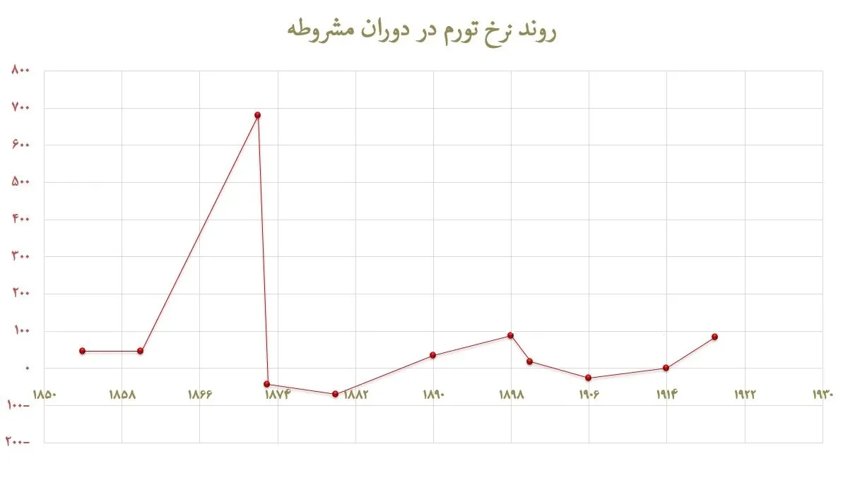 نرخ تورم در دوران  مشروطه چقدر بود؟ +نمودار