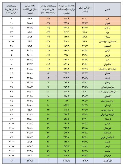 زنگ خطر کم آبی/ چند سد در کشور خالی هستند؟ زنگ خطر کم آبی/ چند سد در کشور خالی هستند؟