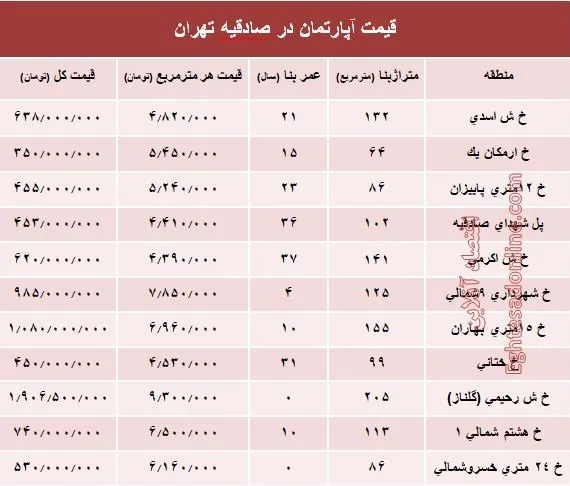 آپارتمان در منطقه صادقیه چند؟ +جدول
