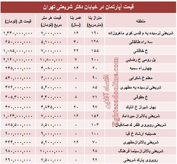 خرید مسکن در خیابان شریعتی چقدر تمام می‌شود؟ +جدول