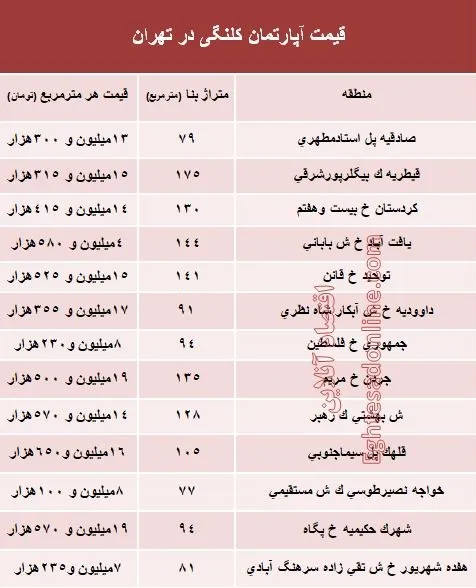 مظنه واحدهای کلنگی در تهران؟ +جدول