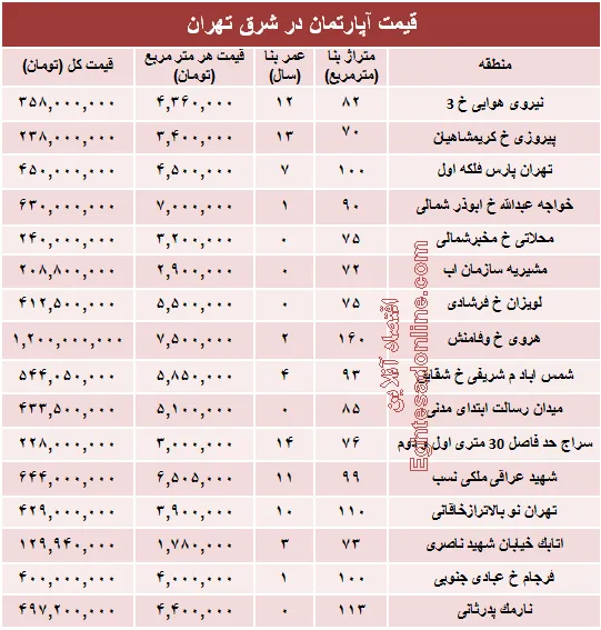 نرخ جدید آپارتمان در شرق تهران؟ +جدول