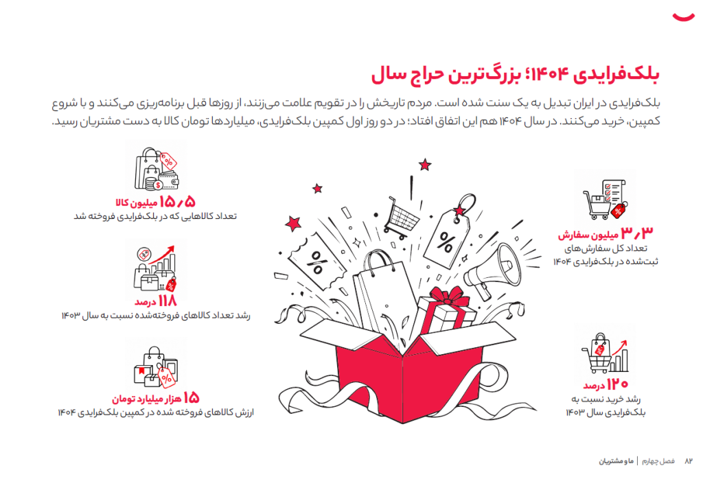 گزارش سال ۱۴۰۴گروه دیجیکالا: سالی که جنگ سبد خرید ایرانیها را تغییر داد گزارش سال ۱۴۰۴گروه دیجیکالا: سالی که جنگ سبد خرید ایرانیها را تغییر داد