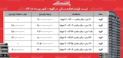 لیست-قیمت-اجاره-مسکن-در-الهیه-اجاره-نشینی-در-این-منطقه-چقدر-سرمایه-نیاز-دارد-جدول-شهریورماه-1405