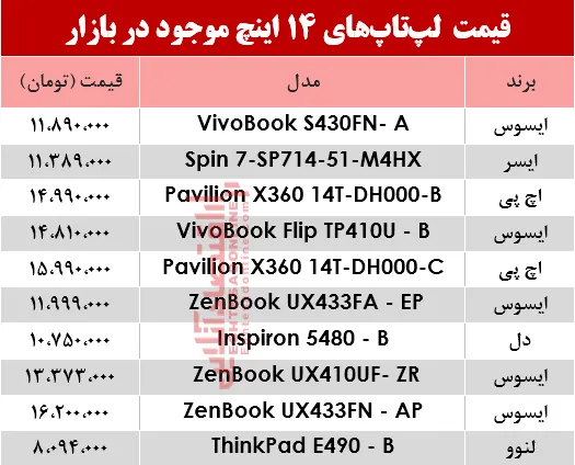 مظنه انواع لپ تاپ ۱۴اینچ در بازار؟ +جدول