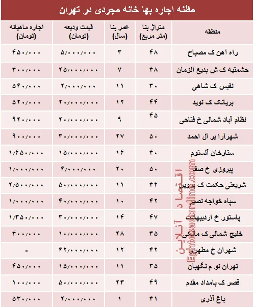 مظنه اجاره بهای خانه نقلی در تهران؟ +جدول