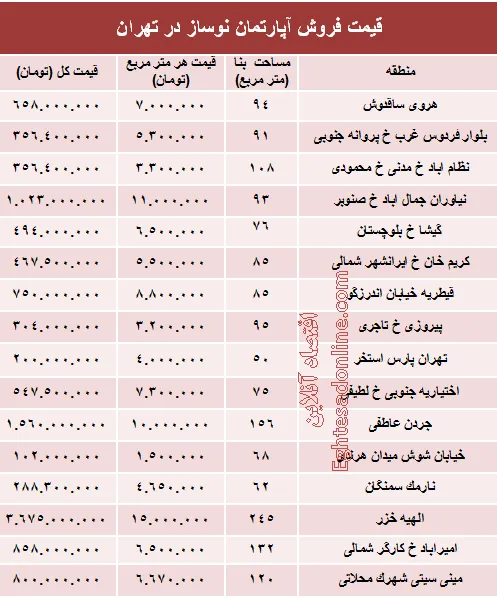 مظنه آپارتمان نوساز در تهران؟ +جدول