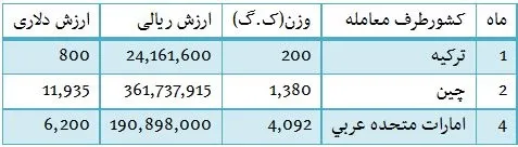 چه میزان کیسه خواب وارد کشور شده است؟