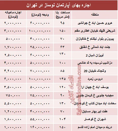 مظنه رهن آپارتمان نوساز در تهران؟ +جدول