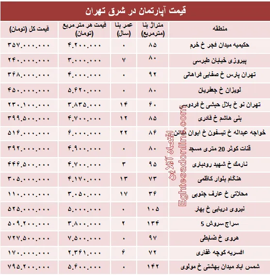 نرخ جدید آپارتمان در شرق تهران؟ +جدول