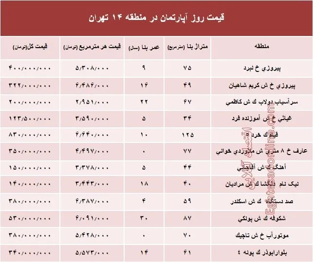 نرخ قطعی آپارتمان در منطقه14 تهران؟ +جدول