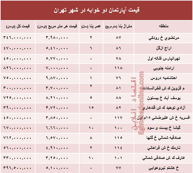 مظنه آپارتمان دوخوابه در شهر تهران؟ +جدول