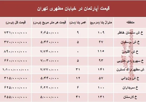 قیمت واحد مسکونی در خیابان مطهری تهران؟ +جدول