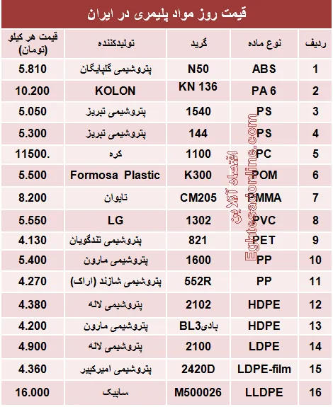 قیمت روز مواد پلیمری در ایران +جدول