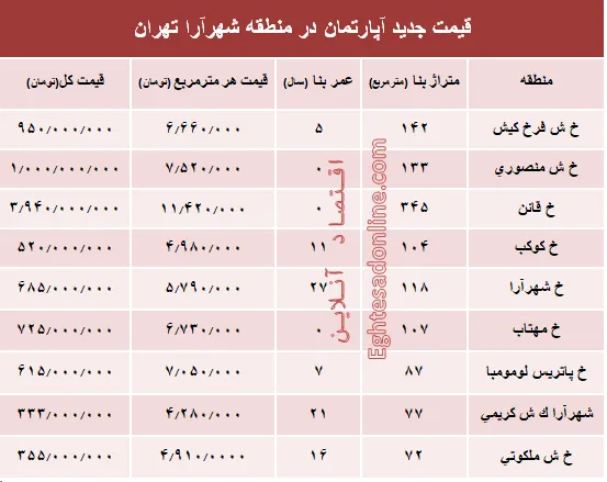 مظنه آپارتمان در منطقه شهرآرا؟ +جدول