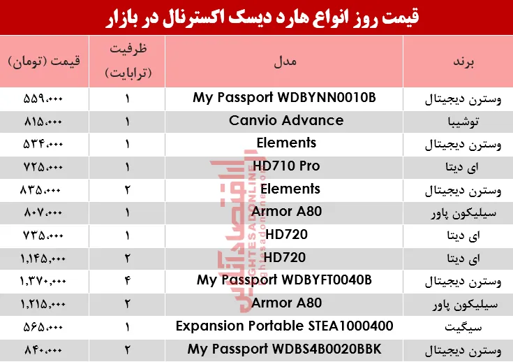 قیمت انواع هارد دیسک اکسترنال در بازار؟ +جدول