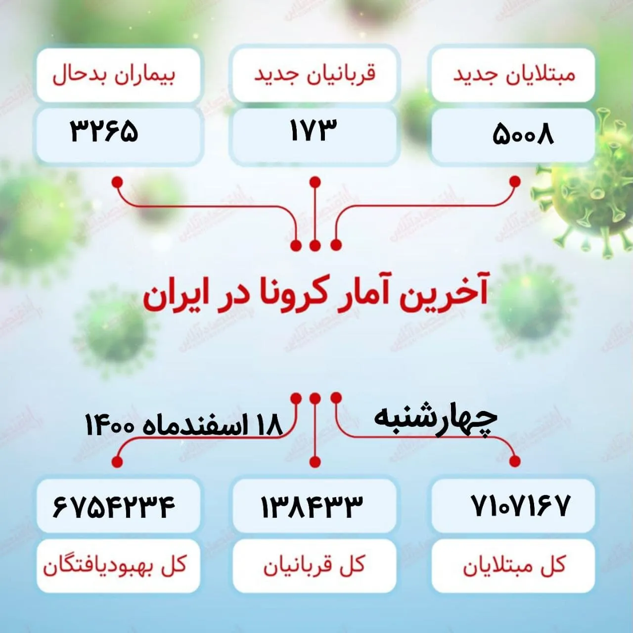 آخرین آمار کرونا در ایران (۱۴۰۰/۱۲/۱۸)
