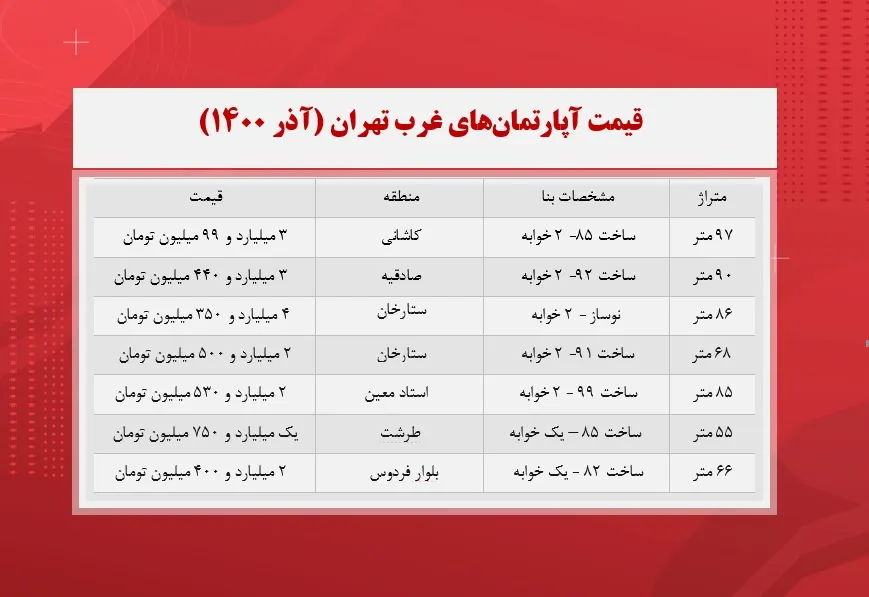 قیمت مسکن در غرب تهران (آذر ماه ۱۴۰۰)